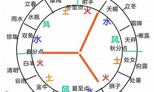 四象星座表_四象星座之首分别是谁